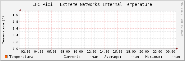 UFC-Pici - Extreme Networks Internal Temperature