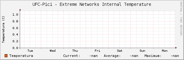 UFC-Pici - Extreme Networks Internal Temperature