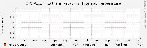 UFC-Pici - Extreme Networks Internal Temperature