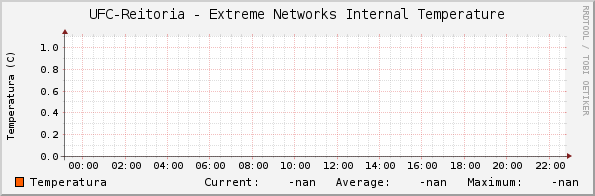 UFC-Reitoria - Extreme Networks Internal Temperature