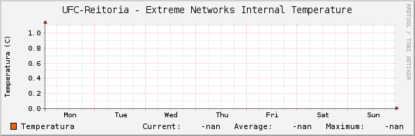 UFC-Reitoria - Extreme Networks Internal Temperature