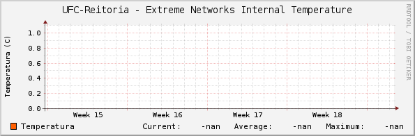 UFC-Reitoria - Extreme Networks Internal Temperature