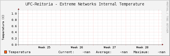 UFC-Reitoria - Extreme Networks Internal Temperature