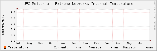 UFC-Reitoria - Extreme Networks Internal Temperature