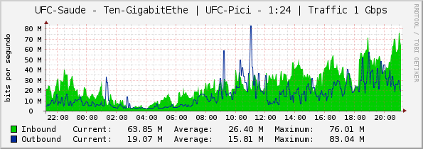 UFC-Saude - Ten-GigabitEthe | UFC-Pici - 1:24 | Traffic 1 Gbps