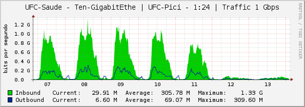 UFC-Saude - Ten-GigabitEthe | UFC-Pici - 1:24 | Traffic 1 Gbps