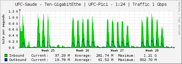 UFC-Saude - Ten-GigabitEthe | UFC-Pici - 1:24 | Traffic 1 Gbps