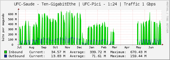 UFC-Saude - Ten-GigabitEthe | UFC-Pici - 1:24 | Traffic 1 Gbps