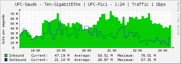 UFC-Saude - Ten-GigabitEthe | UFC-Pici - 1:24 | Traffic 1 Gbps