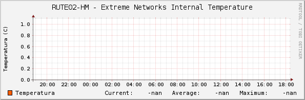 RUTE02-HM - Extreme Networks Internal Temperature