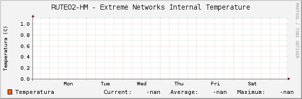 RUTE02-HM - Extreme Networks Internal Temperature