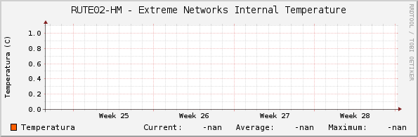 RUTE02-HM - Extreme Networks Internal Temperature