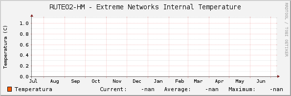 RUTE02-HM - Extreme Networks Internal Temperature