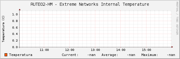 RUTE02-HM - Extreme Networks Internal Temperature