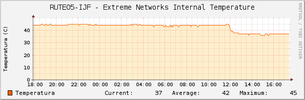RUTE05-IJF - Extreme Networks Internal Temperature