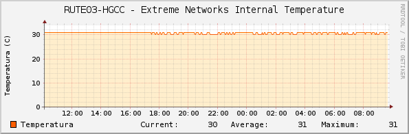 RUTE03-HGCC - Extreme Networks Internal Temperature