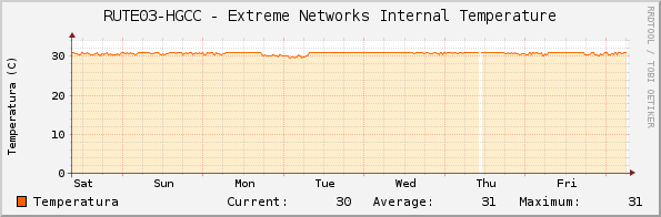 RUTE03-HGCC - Extreme Networks Internal Temperature