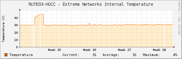 RUTE03-HGCC - Extreme Networks Internal Temperature