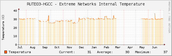 RUTE03-HGCC - Extreme Networks Internal Temperature