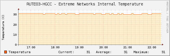 RUTE03-HGCC - Extreme Networks Internal Temperature