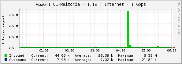 RG26-IFCE-Reitoria - 1:19 | Internet - 1 Gbps