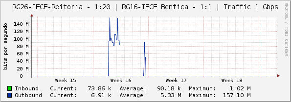 RG26-IFCE-Reitoria - 1:20 | RG16-IFCE Benfica - 1:1 | Traffic 1 Gbps