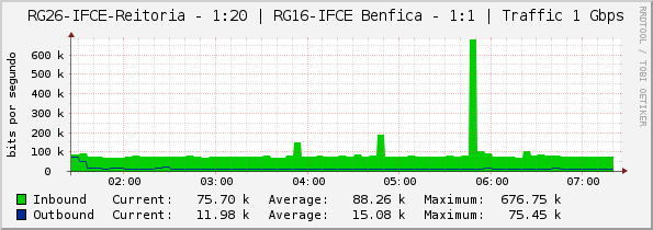 RG26-IFCE-Reitoria - 1:20 | RG16-IFCE Benfica - 1:1 | Traffic 1 Gbps