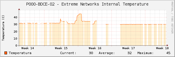P000-BDCE-02 - Extreme Networks Internal Temperature