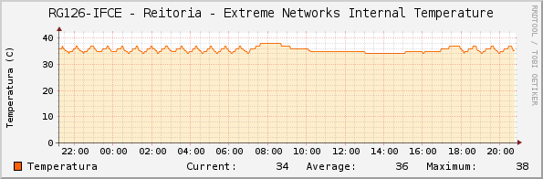 RG126-IFCE - Reitoria - Extreme Networks Internal Temperature