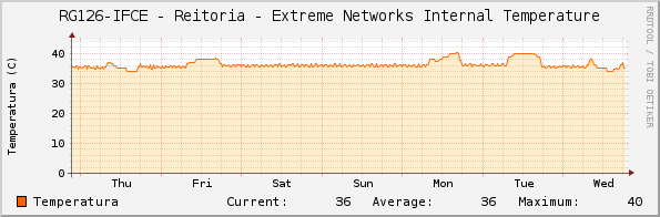 RG126-IFCE - Reitoria - Extreme Networks Internal Temperature