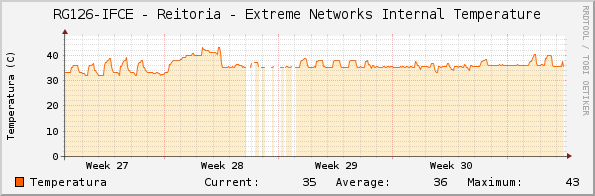 RG126-IFCE - Reitoria - Extreme Networks Internal Temperature