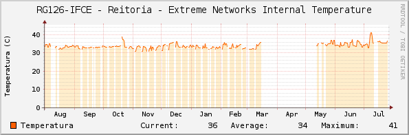 RG126-IFCE - Reitoria - Extreme Networks Internal Temperature