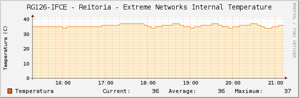 RG126-IFCE - Reitoria - Extreme Networks Internal Temperature