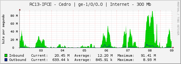 RC13-IFCE - Cedro | ge-1/0/0.0 | Internet - 100 Mb