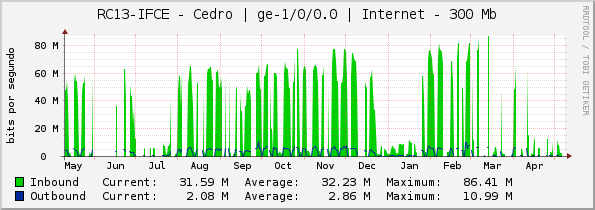 RC13-IFCE - Cedro | ge-1/0/0.0 | Internet - 100 Mb