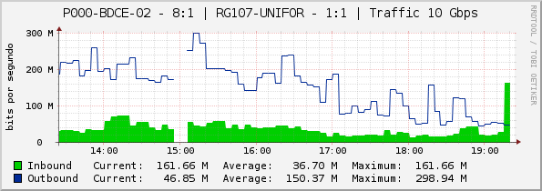 P000-BDCE-02 - 8:1 | RG107-UNIFOR - 1:1 | Traffic 10 Gbps