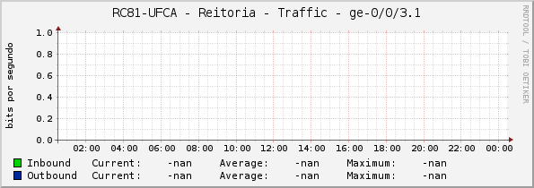 RC81-UFCA - Reitoria - Traffic - ge-0/0/3.1