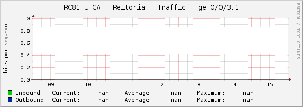 RC81-UFCA - Reitoria - Traffic - ge-0/0/3.1