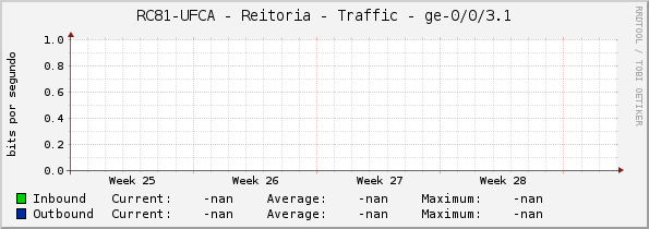 RC81-UFCA - Reitoria - Traffic - ge-0/0/3.1