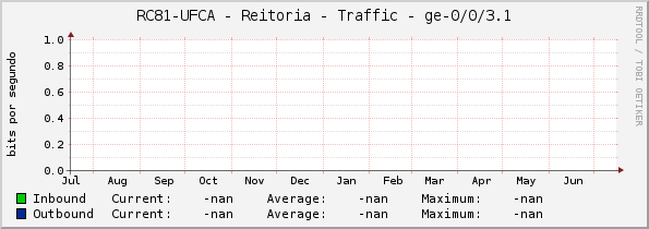 RC81-UFCA - Reitoria - Traffic - ge-0/0/3.1