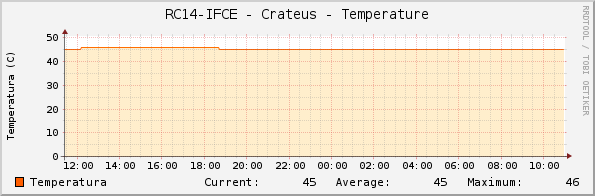 RC14-IFCE - Crateus - Temperature