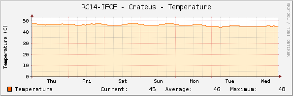 RC14-IFCE - Crateus - Temperature