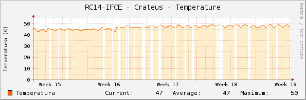 RC14-IFCE - Crateus - Temperature