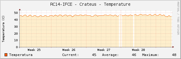 RC14-IFCE - Crateus - Temperature