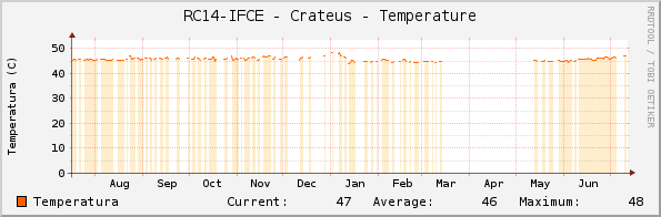 RC14-IFCE - Crateus - Temperature