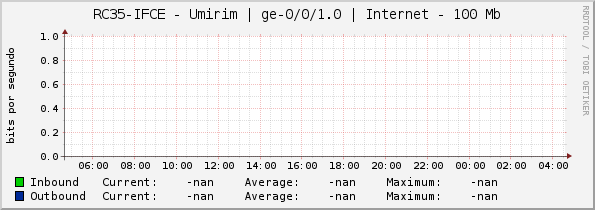 RC35-IFCE - Umirim | |query_ifName| | Internet - 100 Mb