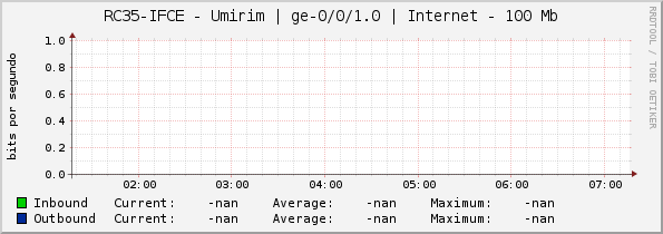 RC35-IFCE - Umirim | ge-0/0/1.0 | Internet - 100 Mb