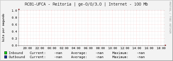 RC81-UFCA - Reitoria | ge-0/0/3.0 | Internet - 100 Mb