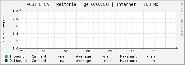 RC81-UFCA - Reitoria | ge-0/0/3.0 | Internet - 100 Mb