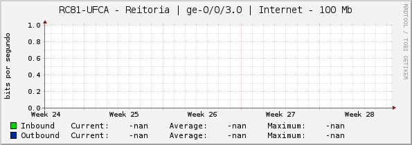 RC81-UFCA - Reitoria | ge-0/0/3.0 | Internet - 100 Mb